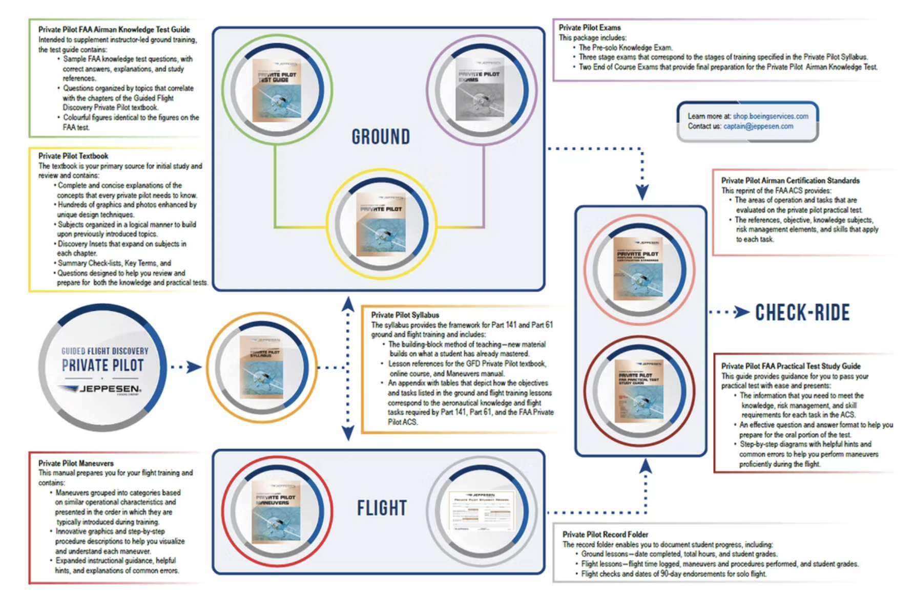 Private pilot learning system graphic